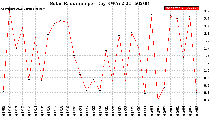 Milwaukee Weather Solar Radiation<br>per Day KW/m2