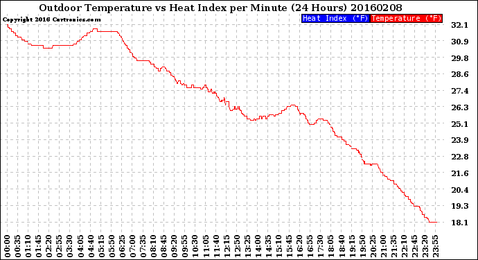 Milwaukee Weather Outdoor Temperature<br>vs Heat Index<br>per Minute<br>(24 Hours)