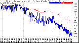 Milwaukee Weather Outdoor Temperature<br>vs Wind Chill<br>per Minute<br>(24 Hours)