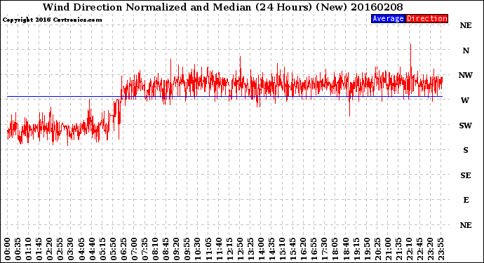 Milwaukee Weather Wind Direction<br>Normalized and Median<br>(24 Hours) (New)