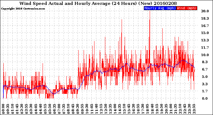 Milwaukee Weather Wind Speed<br>Actual and Hourly<br>Average<br>(24 Hours) (New)