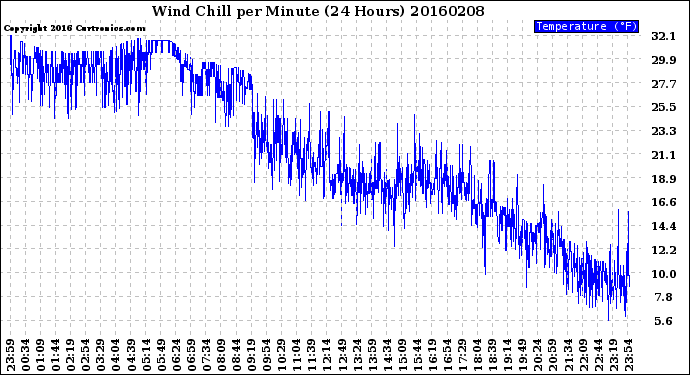 Milwaukee Weather Wind Chill<br>per Minute<br>(24 Hours)