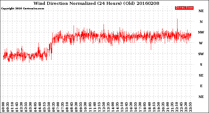 Milwaukee Weather Wind Direction<br>Normalized<br>(24 Hours) (Old)