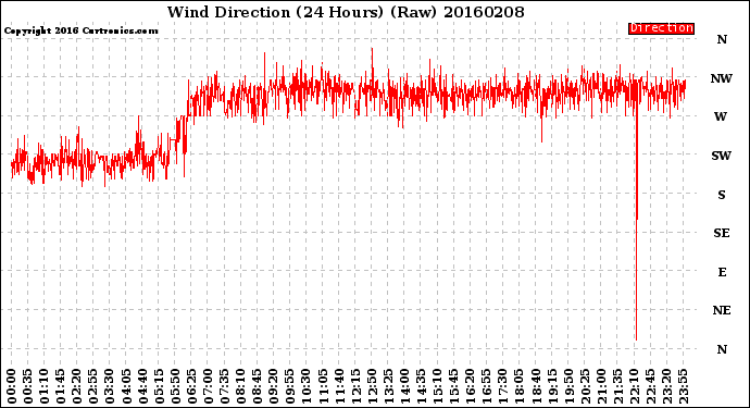 Milwaukee Weather Wind Direction<br>(24 Hours) (Raw)