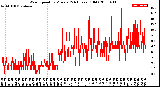 Milwaukee Weather Wind Speed<br>by Minute<br>(24 Hours) (Old)