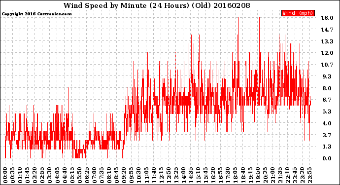 Milwaukee Weather Wind Speed<br>by Minute<br>(24 Hours) (Old)