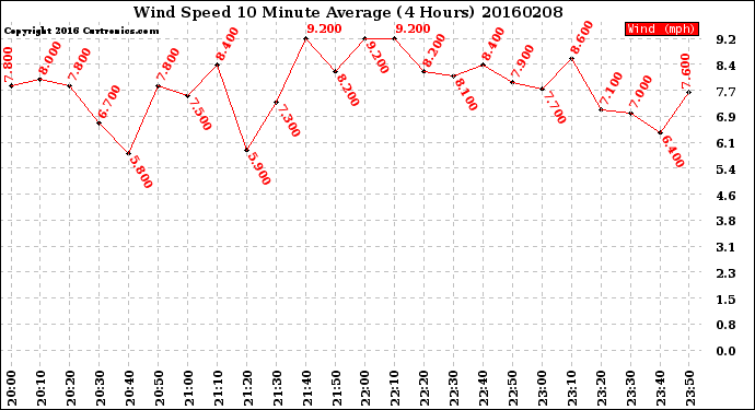 Milwaukee Weather Wind Speed<br>10 Minute Average<br>(4 Hours)