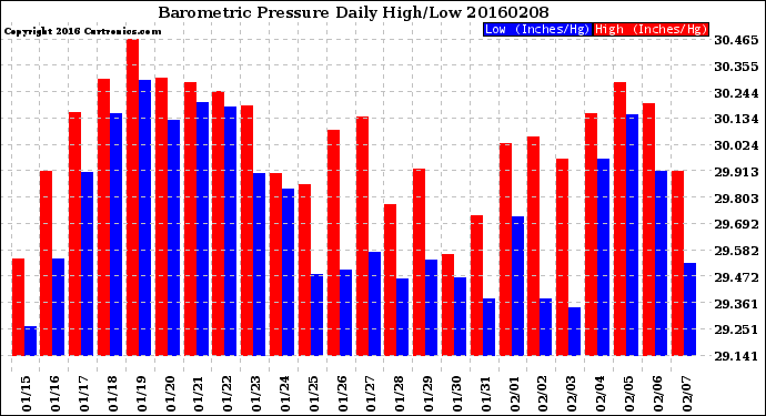 Milwaukee Weather Barometric Pressure<br>Daily High/Low