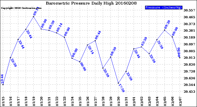 Milwaukee Weather Barometric Pressure<br>Daily High