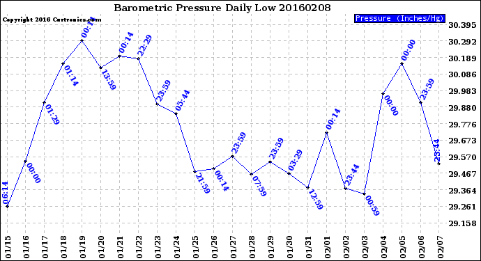 Milwaukee Weather Barometric Pressure<br>Daily Low