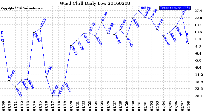 Milwaukee Weather Wind Chill<br>Daily Low