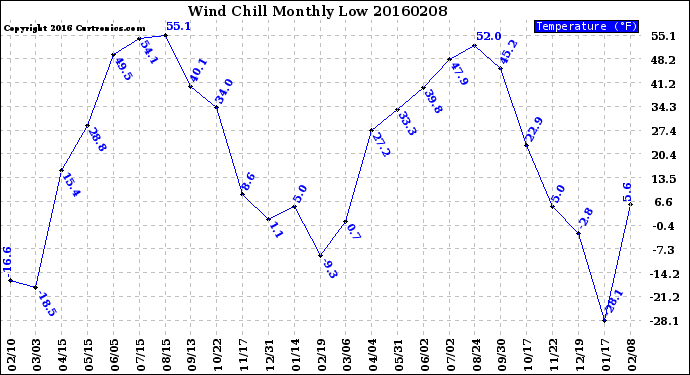 Milwaukee Weather Wind Chill<br>Monthly Low