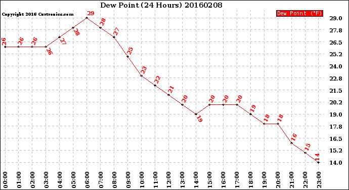 Milwaukee Weather Dew Point<br>(24 Hours)