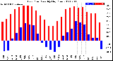 Milwaukee Weather Dew Point<br>Monthly High/Low