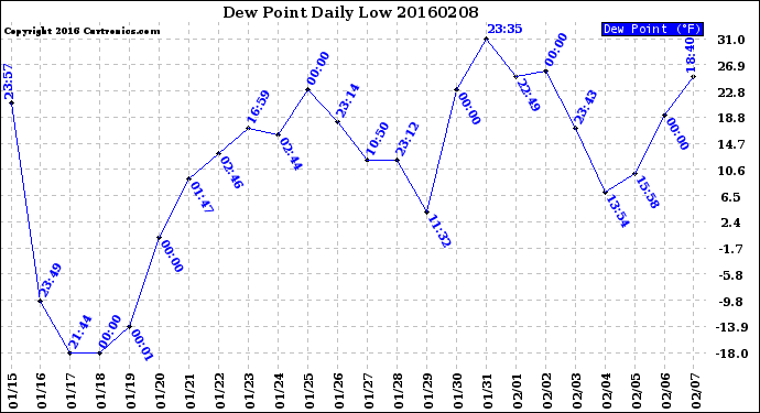 Milwaukee Weather Dew Point<br>Daily Low