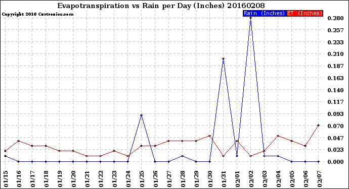 Milwaukee Weather Evapotranspiration<br>vs Rain per Day<br>(Inches)