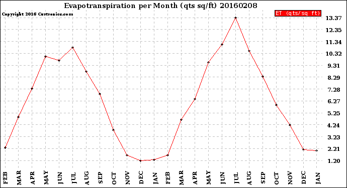 Milwaukee Weather Evapotranspiration<br>per Month (qts sq/ft)