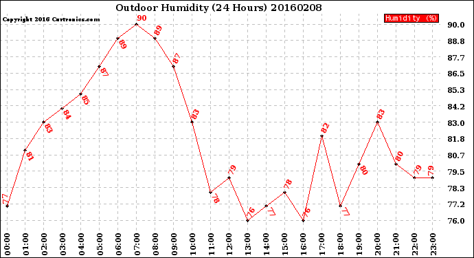 Milwaukee Weather Outdoor Humidity<br>(24 Hours)