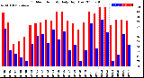 Milwaukee Weather Outdoor Humidity<br>Daily High/Low