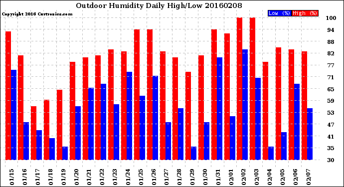 Milwaukee Weather Outdoor Humidity<br>Daily High/Low