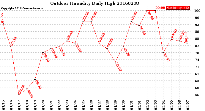 Milwaukee Weather Outdoor Humidity<br>Daily High