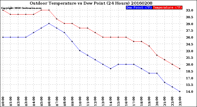 Milwaukee Weather Outdoor Temperature<br>vs Dew Point<br>(24 Hours)