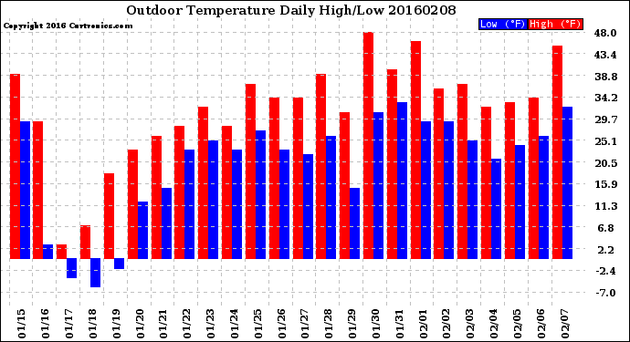 Milwaukee Weather Outdoor Temperature<br>Daily High/Low