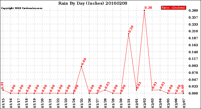 Milwaukee Weather Rain<br>By Day<br>(Inches)