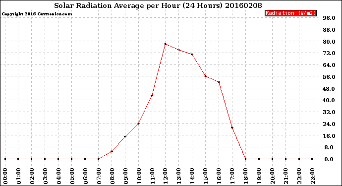 Milwaukee Weather Solar Radiation Average<br>per Hour<br>(24 Hours)