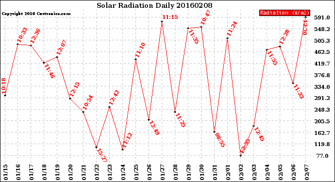 Milwaukee Weather Solar Radiation<br>Daily