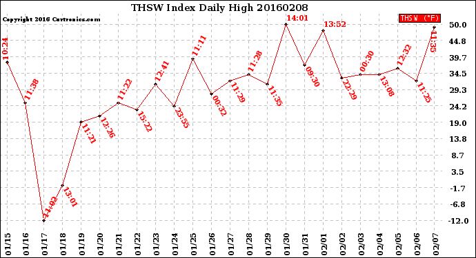 Milwaukee Weather THSW Index<br>Daily High