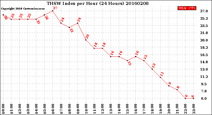 Milwaukee Weather THSW Index<br>per Hour<br>(24 Hours)