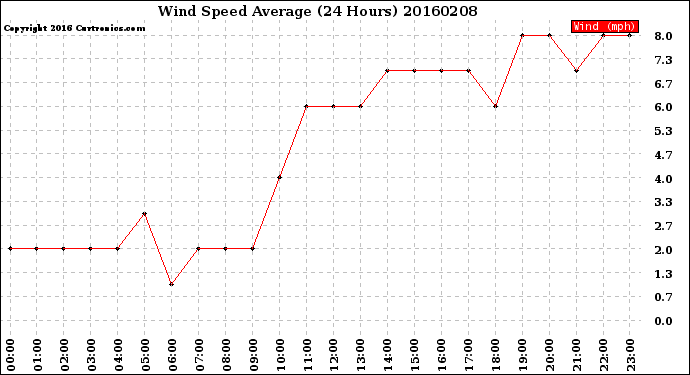 Milwaukee Weather Wind Speed<br>Average<br>(24 Hours)