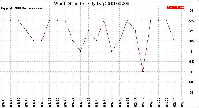 Milwaukee Weather Wind Direction<br>(By Day)