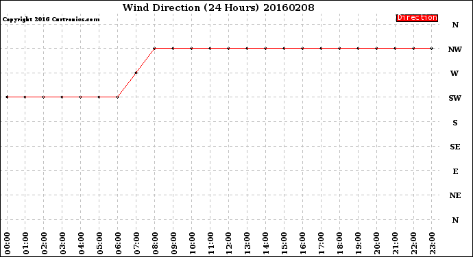 Milwaukee Weather Wind Direction<br>(24 Hours)