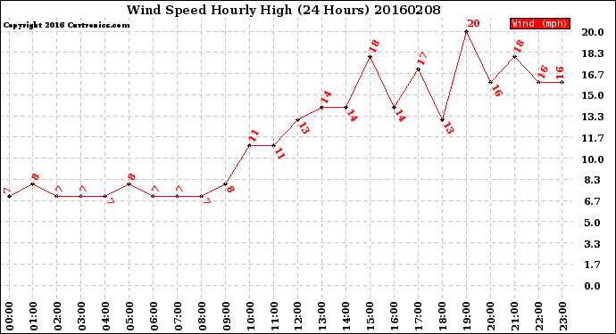 Milwaukee Weather Wind Speed<br>Hourly High<br>(24 Hours)