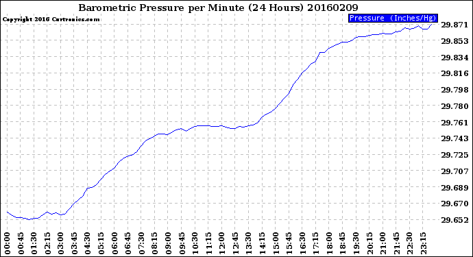 Milwaukee Weather Barometric Pressure<br>per Minute<br>(24 Hours)