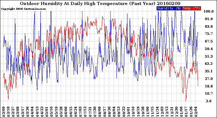 Milwaukee Weather Outdoor Humidity<br>At Daily High<br>Temperature<br>(Past Year)