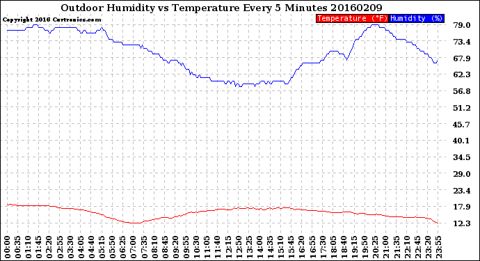 Milwaukee Weather Outdoor Humidity<br>vs Temperature<br>Every 5 Minutes