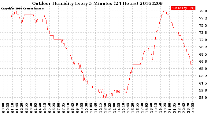 Milwaukee Weather Outdoor Humidity<br>Every 5 Minutes<br>(24 Hours)