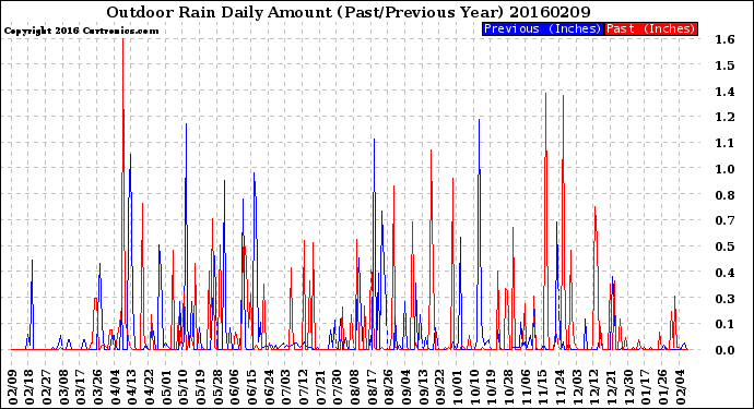 Milwaukee Weather Outdoor Rain<br>Daily Amount<br>(Past/Previous Year)