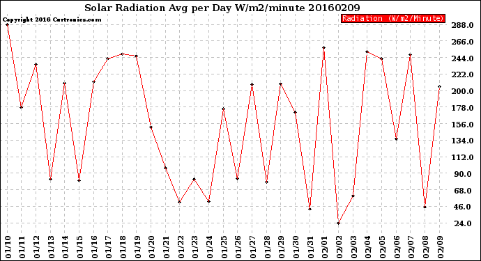 Milwaukee Weather Solar Radiation<br>Avg per Day W/m2/minute