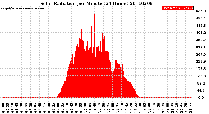 Milwaukee Weather Solar Radiation<br>per Minute<br>(24 Hours)