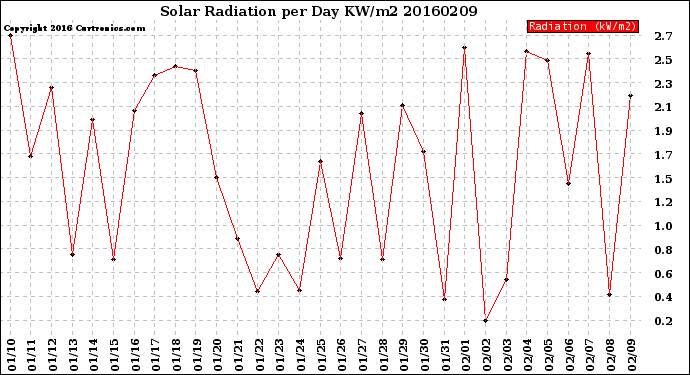 Milwaukee Weather Solar Radiation<br>per Day KW/m2