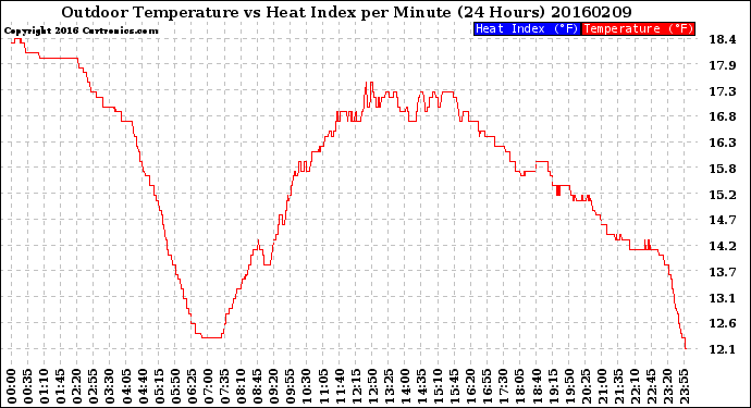 Milwaukee Weather Outdoor Temperature<br>vs Heat Index<br>per Minute<br>(24 Hours)