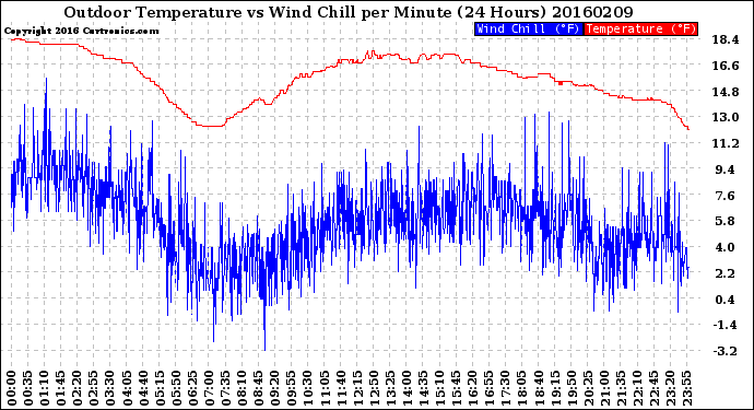 Milwaukee Weather Outdoor Temperature<br>vs Wind Chill<br>per Minute<br>(24 Hours)