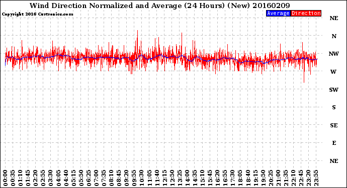 Milwaukee Weather Wind Direction<br>Normalized and Average<br>(24 Hours) (New)