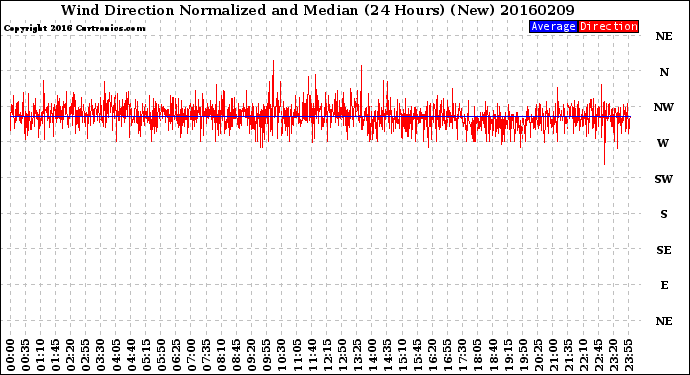 Milwaukee Weather Wind Direction<br>Normalized and Median<br>(24 Hours) (New)