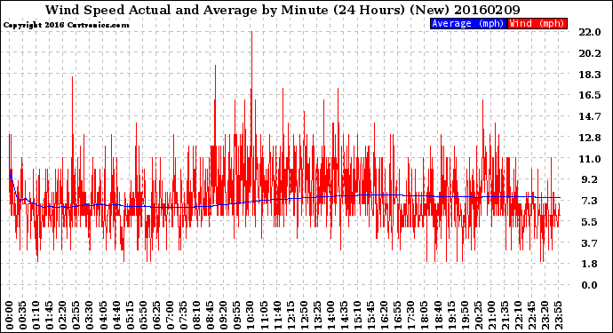 Milwaukee Weather Wind Speed<br>Actual and Average<br>by Minute<br>(24 Hours) (New)