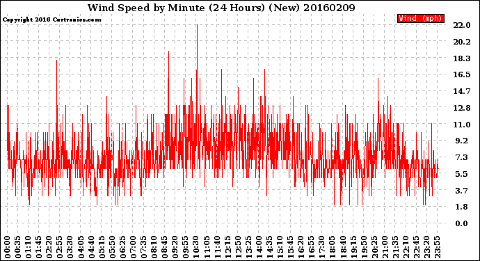 Milwaukee Weather Wind Speed<br>by Minute<br>(24 Hours) (New)